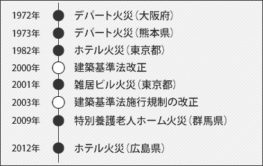 国内の火災事例と関連法の改正